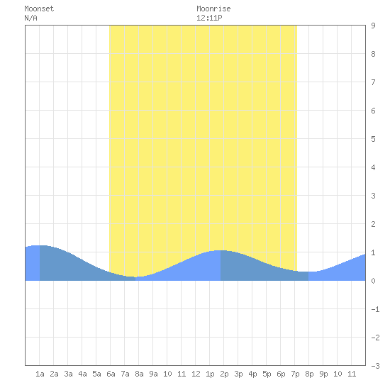 Crashboat Beach tide chart for Wednesday, July 6, 2022