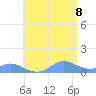 Crashboat Beach tide chart for Friday, July 8, 2022