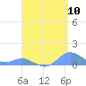 Crashboat Beach tide chart for Wednesday, August 10, 2022
