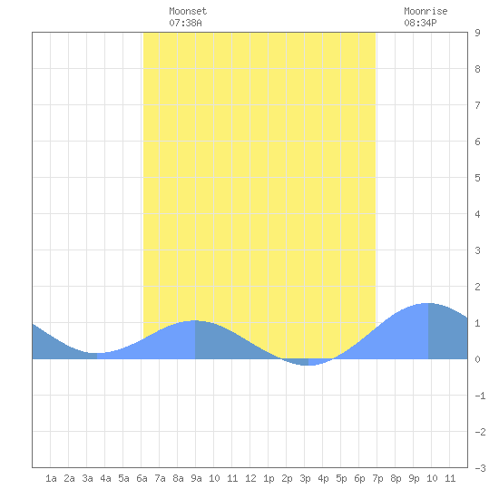 Crashboat Beach tide chart for Saturday, August 13, 2022