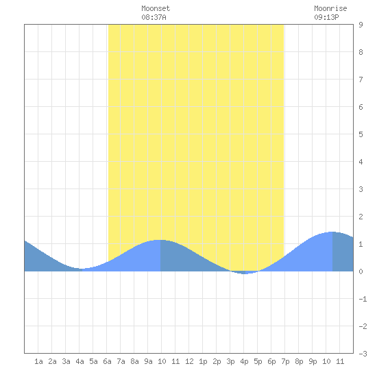 Crashboat Beach tide chart for Sunday, August 14, 2022