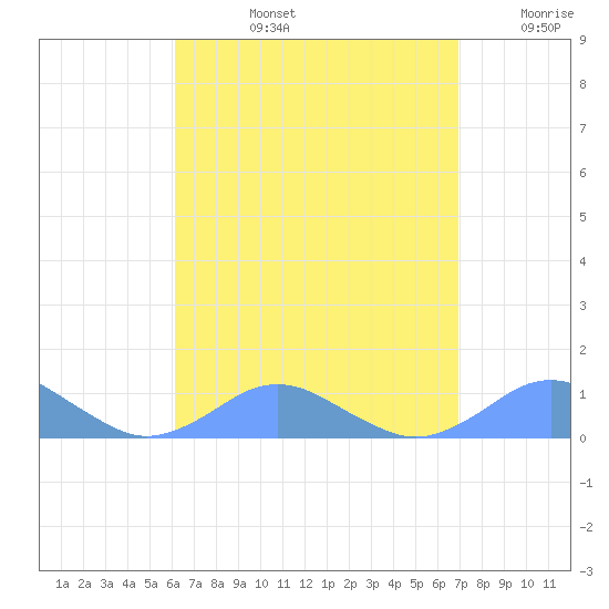 Crashboat Beach tide chart for Monday, August 15, 2022