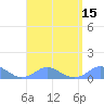 Crashboat Beach tide chart for Monday, August 15, 2022