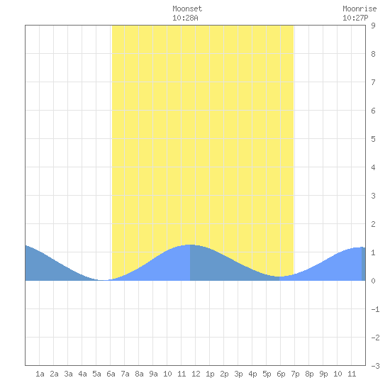 Crashboat Beach tide chart for Tuesday, August 16, 2022