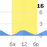 Crashboat Beach tide chart for Tuesday, August 16, 2022