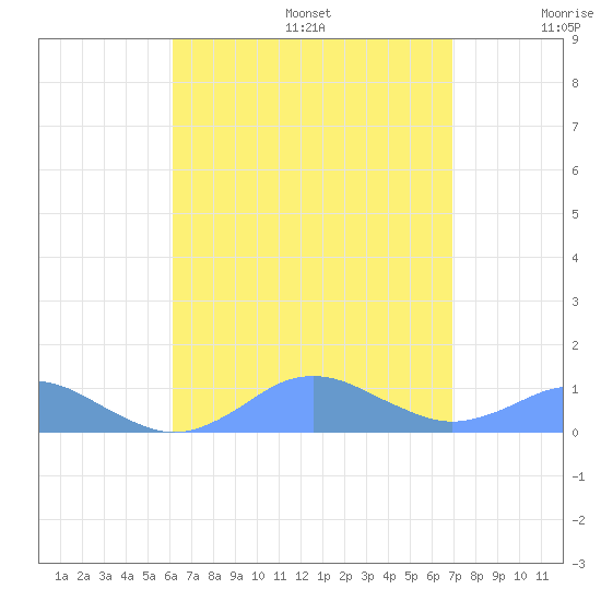Crashboat Beach tide chart for Wednesday, August 17, 2022