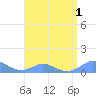 Crashboat Beach tide chart for Monday, August 1, 2022
