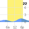 Crashboat Beach tide chart for Monday, August 22, 2022