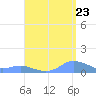Crashboat Beach tide chart for Tuesday, August 23, 2022