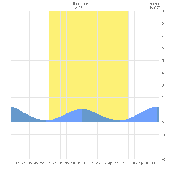 Crashboat Beach tide chart for Tuesday, August 2, 2022