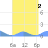 Crashboat Beach tide chart for Tuesday, August 2, 2022