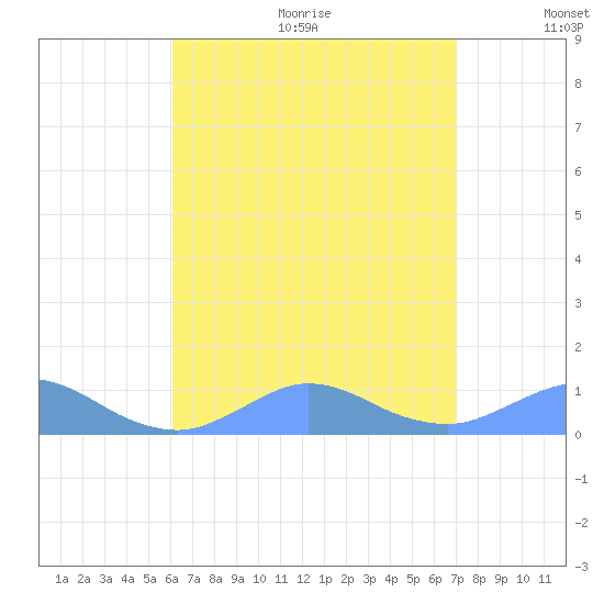 Crashboat Beach tide chart for Wednesday, August 3, 2022