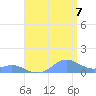 Crashboat Beach tide chart for Sunday, August 7, 2022