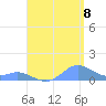 Crashboat Beach tide chart for Monday, August 8, 2022