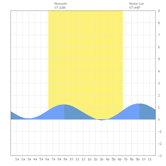 Crashboat Beach tide chart for Sunday, September 11, 2022