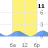 Crashboat Beach tide chart for Sunday, September 11, 2022