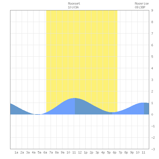 Crashboat Beach tide chart for Wednesday, September 14, 2022