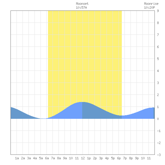 Crashboat Beach tide chart for Thursday, September 15, 2022