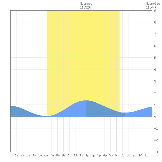 Crashboat Beach tide chart for Friday, September 16, 2022
