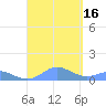 Crashboat Beach tide chart for Friday, September 16, 2022
