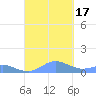 Crashboat Beach tide chart for Saturday, September 17, 2022