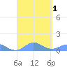 Crashboat Beach tide chart for Thursday, September 1, 2022
