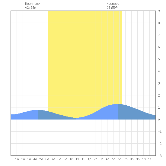 Crashboat Beach tide chart for Wednesday, September 21, 2022