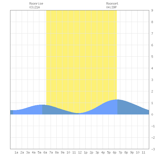 Crashboat Beach tide chart for Thursday, September 22, 2022