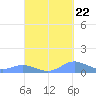 Crashboat Beach tide chart for Thursday, September 22, 2022