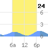 Crashboat Beach tide chart for Saturday, September 24, 2022