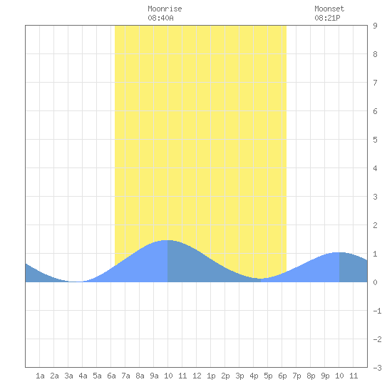 Crashboat Beach tide chart for Wednesday, September 28, 2022