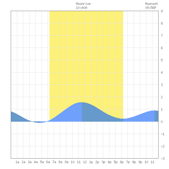 Crashboat Beach tide chart for Friday, September 30, 2022