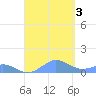 Crashboat Beach tide chart for Saturday, September 3, 2022