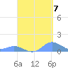 Crashboat Beach tide chart for Wednesday, September 7, 2022