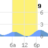 Crashboat Beach tide chart for Friday, September 9, 2022