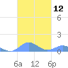 Crashboat Beach tide chart for Wednesday, October 12, 2022