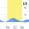 Crashboat Beach tide chart for Thursday, October 13, 2022