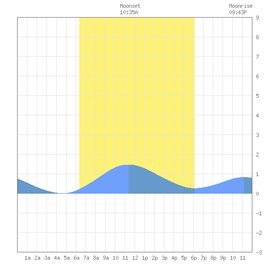 Crashboat Beach tide chart for Friday, October 14, 2022