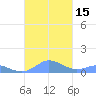 Crashboat Beach tide chart for Saturday, October 15, 2022