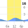 Crashboat Beach tide chart for Sunday, October 16, 2022