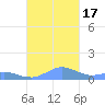 Crashboat Beach tide chart for Monday, October 17, 2022