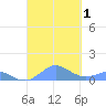 Crashboat Beach tide chart for Saturday, October 1, 2022