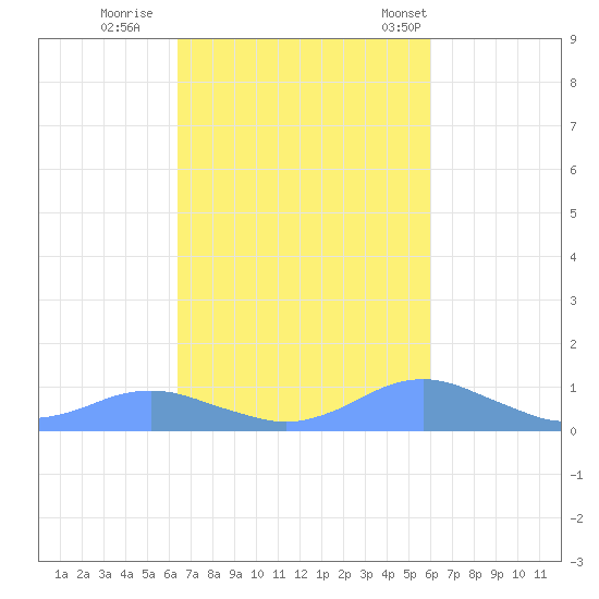 Crashboat Beach tide chart for Friday, October 21, 2022