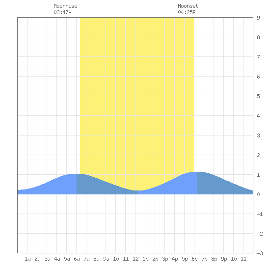 Crashboat Beach tide chart for Saturday, October 22, 2022