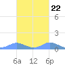 Crashboat Beach tide chart for Saturday, October 22, 2022
