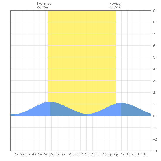 Crashboat Beach tide chart for Sunday, October 23, 2022