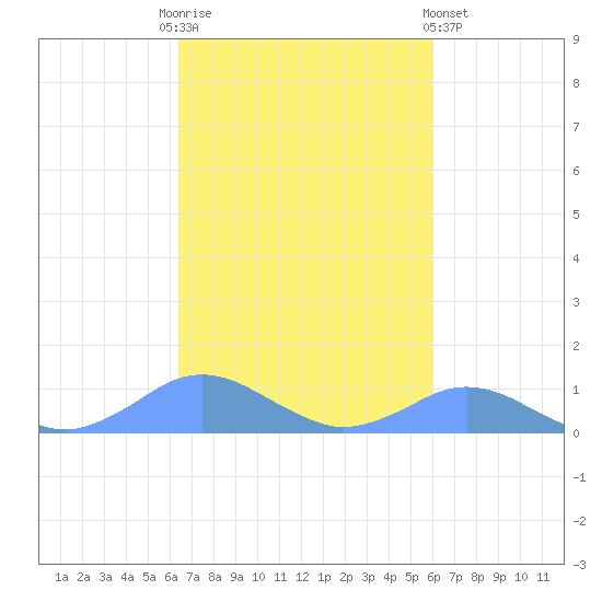Crashboat Beach tide chart for Monday, October 24, 2022