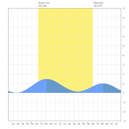 Crashboat Beach tide chart for Tuesday, October 25, 2022