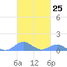 Crashboat Beach tide chart for Tuesday, October 25, 2022