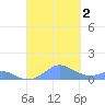 Crashboat Beach tide chart for Sunday, October 2, 2022